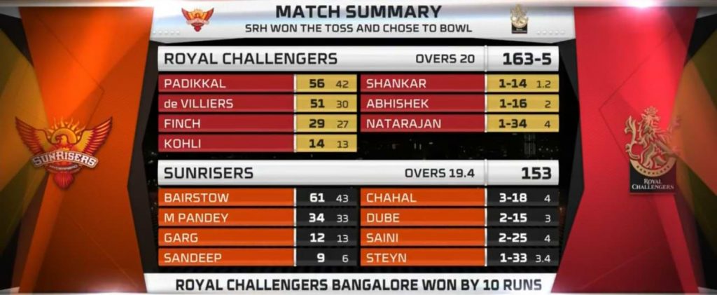 IPL 2020: Padikkal y Chahal protagonizan RCB vencieron a SRH por 10 carreras