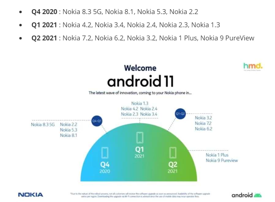 Lista de dispositivos Nokia que reciben la actualización de Android 11 y su horario