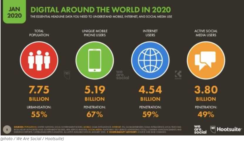 La mitad de la población de la Tierra son ahora usuarios de Internet y dedican casi 7 horas al día